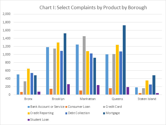 Chart I: Select Complaints by Product by Borough